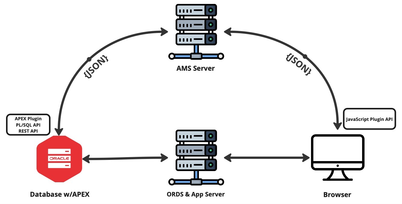 AMS Architecture